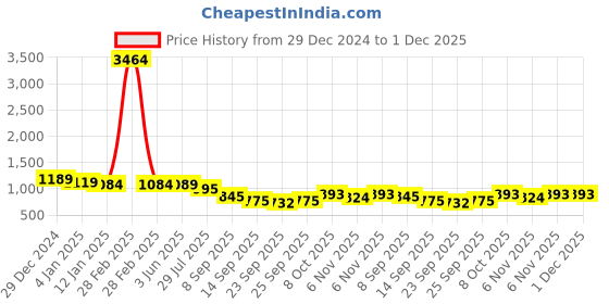 myntra.com STARTOES Embellished Party Block Sandals startoes Price History Graph from 29 Dec 2024 to 1 Dec 2025