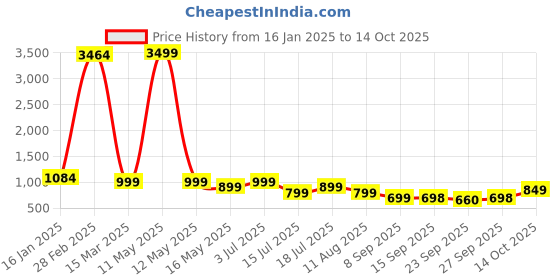 myntra.com STARTOES Embellished Party Block Sandals startoes Price History Graph from 16 Jan 2025 to 14 Oct 2025