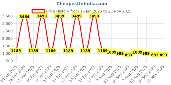 myntra.com STARTOES Embellished Party Block Sandals startoes Price History Graph from 16 Jan 2025 to 22 Nov 2025