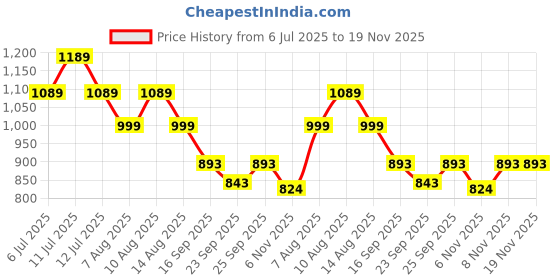 myntra.com STARTOES Embellished Party Block Sandals startoes Price History Graph from 6 Jul 2025 to 19 Nov 2025