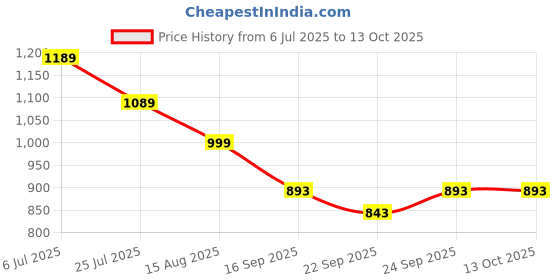 myntra.com STARTOES Embellished Party Block Sandals startoes Price History Graph from 6 Jul 2025 to 13 Oct 2025