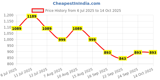 myntra.com STARTOES Embellished Party Block Sandals startoes Price History Graph from 6 Jul 2025 to 13 Oct 2025
