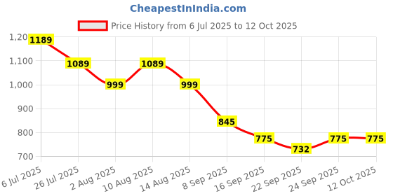 myntra.com STARTOES Embellished Party Block Sandals startoes Price History Graph from 6 Jul 2025 to 12 Oct 2025
