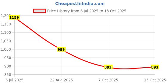 myntra.com STARTOES Embellished Party Block Sandals startoes Price History Graph from 6 Jul 2025 to 13 Oct 2025