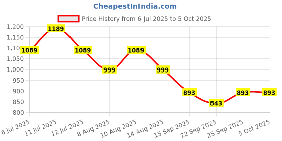 myntra.com STARTOES Embellished Party Block Sandals startoes Price History Graph from 6 Jul 2025 to 4 Oct 2025