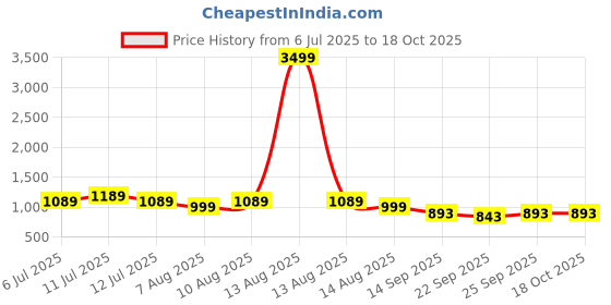 myntra.com STARTOES Embellished Party Block Sandals startoes Price History Graph from 6 Jul 2025 to 18 Oct 2025