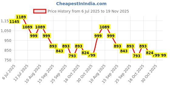 myntra.com STARTOES Embellished Party Block Sandals with Bows startoes Price History Graph from 6 Jul 2025 to 19 Nov 2025