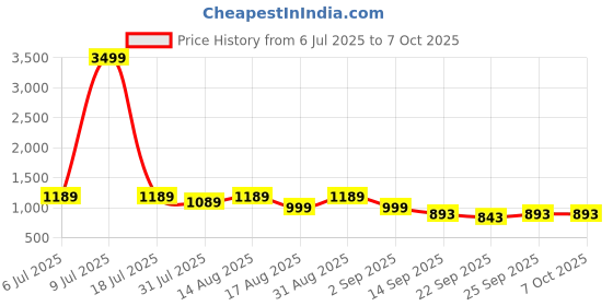 myntra.com STARTOES Embellished Party Block Sandals with Bows startoes Price History Graph from 6 Jul 2025 to 7 Oct 2025