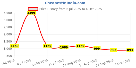 myntra.com STARTOES Embellished Party Block Sandals with Bows startoes Price History Graph from 6 Jul 2025 to 4 Oct 2025