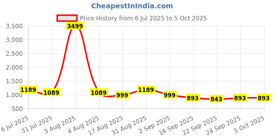 myntra.com STARTOES Embellished Party Block Sandals with Bows startoes Price History Graph from 6 Jul 2025 to 4 Oct 2025