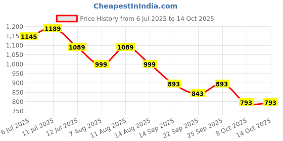 myntra.com STARTOES Embellished Party Block Sandals with Bows startoes Price History Graph from 6 Jul 2025 to 14 Oct 2025