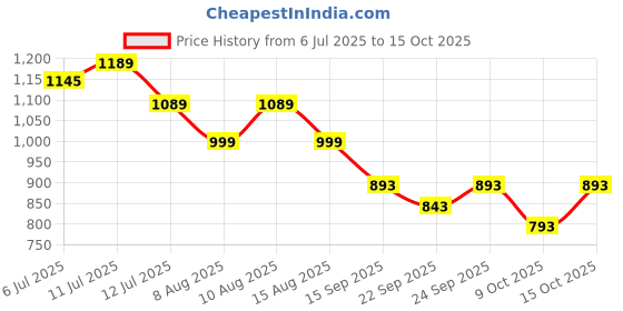 myntra.com STARTOES Embellished Party Block Sandals with Bows startoes Price History Graph from 6 Jul 2025 to 15 Oct 2025