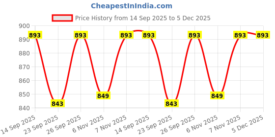 myntra.com STARTOES Embellished Party High-Top Stiletto Sandals startoes Price History Graph from 14 Sep 2025 to 5 Dec 2025
