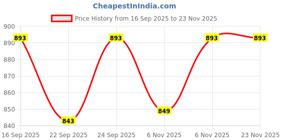 myntra.com STARTOES Embellished Party High-Top Stiletto Sandals startoes Price History Graph from 16 Sep 2025 to 23 Nov 2025