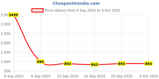 myntra.com STARTOES Embellished Party High-Top Stiletto Sandals startoes Price History Graph from 6 Sep 2025 to 4 Oct 2025