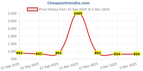 myntra.com STARTOES Printed Party Stiletto Mules startoes Price History Graph from 15 Sep 2025 to 5 Dec 2025