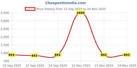 myntra.com STARTOES Printed Party Stiletto Mules startoes Price History Graph from 15 Sep 2025 to 24 Nov 2025