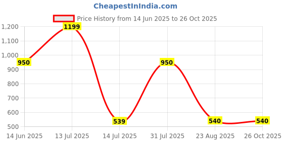 myntra.com Startouch Women Floral Printed Pockets T-shirt startouch Price History Graph from 14 Jun 2025 to 26 Oct 2025