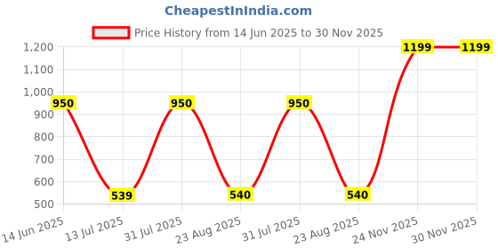 myntra.com Startouch Women Plus Size Typography Printed Round Neck Longline T-shirt startouch Price History Graph from 14 Jun 2025 to 30 Nov 2025