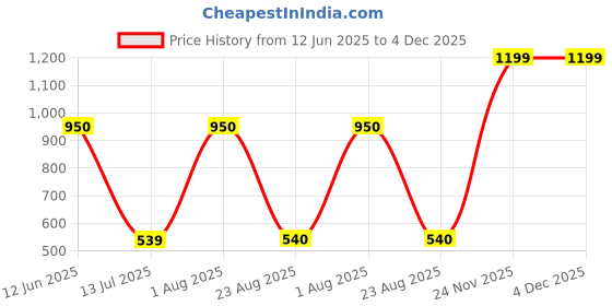 myntra.com Startouch Women Typography Printed Applique Regular Fit T-shirt startouch Price History Graph from 12 Jun 2025 to 4 Dec 2025