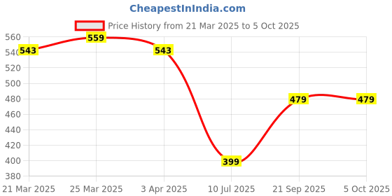 myntra.com STARWINGS Bucket Sling Bag starwings Price History Graph from 21 Mar 2025 to 4 Oct 2025