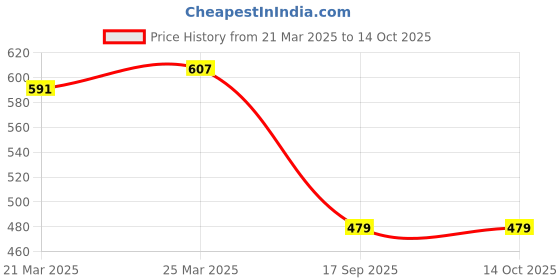 myntra.com STARWINGS Bucket Sling Bag with Applique starwings Price History Graph from 21 Mar 2025 to 14 Oct 2025