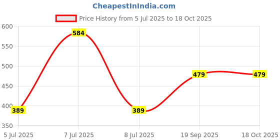 myntra.com STARWINGS Colourblocked Synthetic Leather Sling Bag starwings Price History Graph from 5 Jul 2025 to 18 Oct 2025
