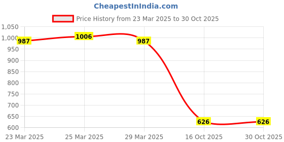 myntra.com STARWINGS Floral Embellished Sling Bag starwings Price History Graph from 23 Mar 2025 to 29 Oct 2025