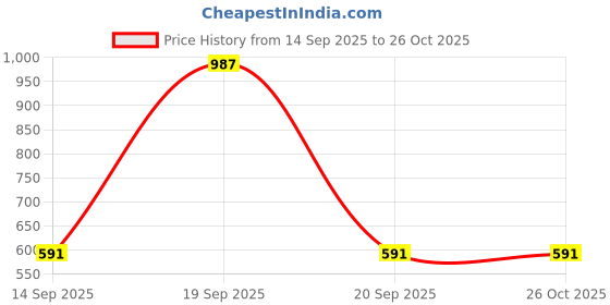 myntra.com STARWINGS Floral Embellished Sling Bag starwings Price History Graph from 14 Sep 2025 to 26 Oct 2025