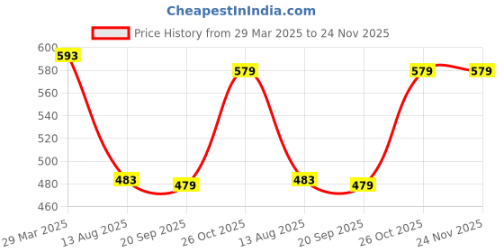 myntra.com STARWINGS Floral Self Design Quilted Satchel With Detachable Sling Strap starwings Price History Graph from 29 Mar 2025 to 24 Nov 2025