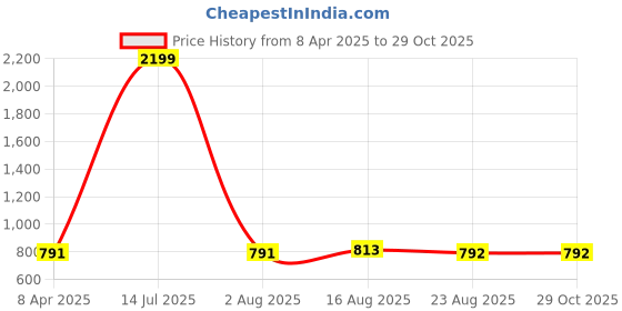 myntra.com STARWINGS Geometric Textured PU Shopper Quilted Tote Bag starwings Price History Graph from 8 Apr 2025 to 29 Oct 2025