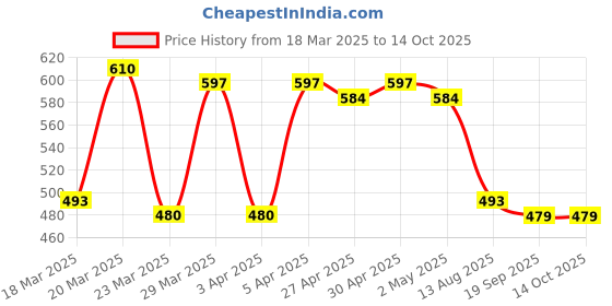 myntra.com STARWINGS Half Moon Sling Bag starwings Price History Graph from 18 Mar 2025 to 13 Oct 2025
