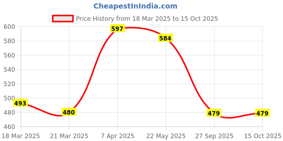 myntra.com STARWINGS Half Moon Sling Bag starwings Price History Graph from 18 Mar 2025 to 15 Oct 2025