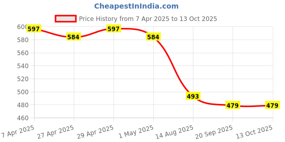 myntra.com STARWINGS Half Moon Sling Bag starwings Price History Graph from 7 Apr 2025 to 13 Oct 2025
