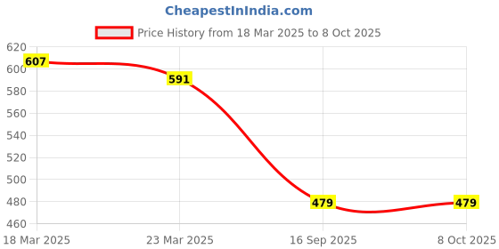 myntra.com STARWINGS Half Moon Sling Bag starwings Price History Graph from 18 Mar 2025 to 7 Oct 2025