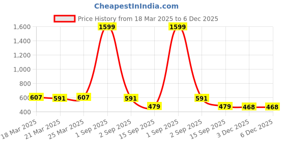 myntra.com STARWINGS Half Moon Sling Bag starwings Price History Graph from 18 Mar 2025 to 5 Dec 2025