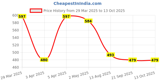 myntra.com STARWINGS Half Moon Sling Bag starwings Price History Graph from 29 Mar 2025 to 12 Oct 2025
