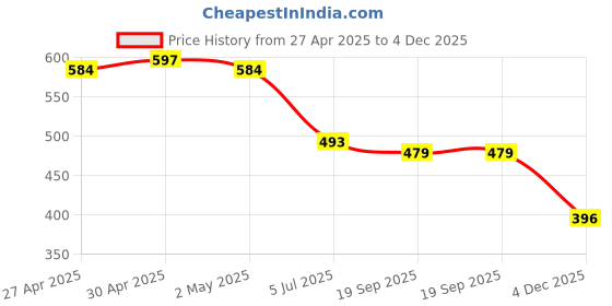 myntra.com STARWINGS Half Moon Sling Bag starwings Price History Graph from 27 Apr 2025 to 4 Dec 2025