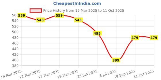 myntra.com STARWINGS Oversized Shopper Sling Bag starwings Price History Graph from 19 Mar 2025 to 11 Oct 2025