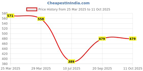 myntra.com STARWINGS Oversized Sling Bag with Quilted starwings Price History Graph from 25 Mar 2025 to 10 Oct 2025