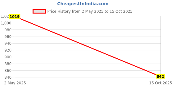 myntra.com STARWINGS PU Structured Satchel starwings Price History Graph from 2 May 2025 to 15 Oct 2025