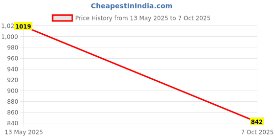 myntra.com STARWINGS PU Structured Satchel starwings Price History Graph from 13 May 2025 to 7 Oct 2025