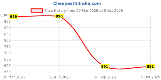 myntra.com STARWINGS Self Design Structured Crossbody Handbag starwings Price History Graph from 29 Mar 2025 to 5 Oct 2025