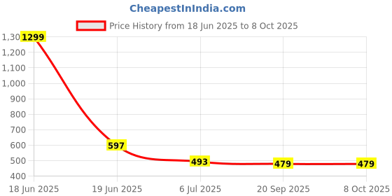 myntra.com STARWINGS Shopper Sling Bag with Tasselled starwings Price History Graph from 18 Jun 2025 to 8 Oct 2025