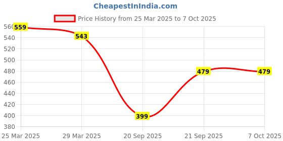 myntra.com STARWINGS Sling Bag with Applique starwings Price History Graph from 25 Mar 2025 to 7 Oct 2025