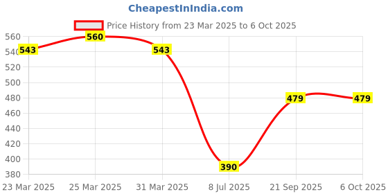 myntra.com STARWINGS Sling Bag with Quilted starwings Price History Graph from 23 Mar 2025 to 6 Oct 2025