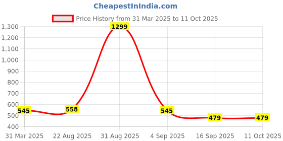 myntra.com STARWINGS Sling Bag with Quilted starwings Price History Graph from 31 Mar 2025 to 10 Oct 2025