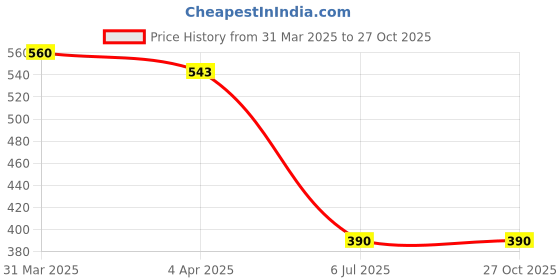 myntra.com STARWINGS Sling Bag with Quilted starwings Price History Graph from 31 Mar 2025 to 26 Oct 2025