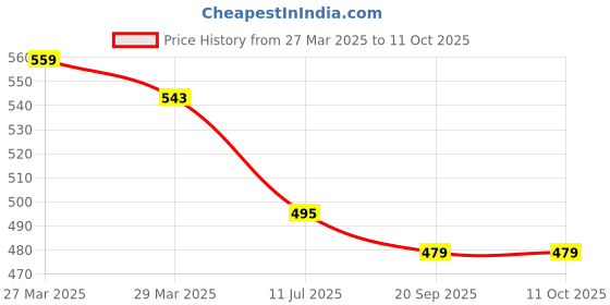 myntra.com STARWINGS Sling Bag with Tasselled starwings Price History Graph from 27 Mar 2025 to 9 Oct 2025