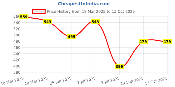 myntra.com STARWINGS Sling Bag with Tasselled starwings Price History Graph from 18 Mar 2025 to 12 Oct 2025